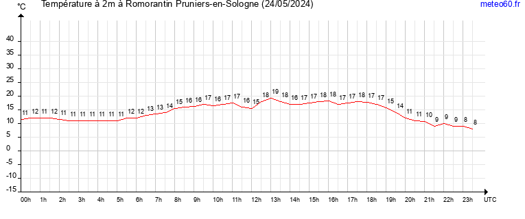 evolution des temperatures