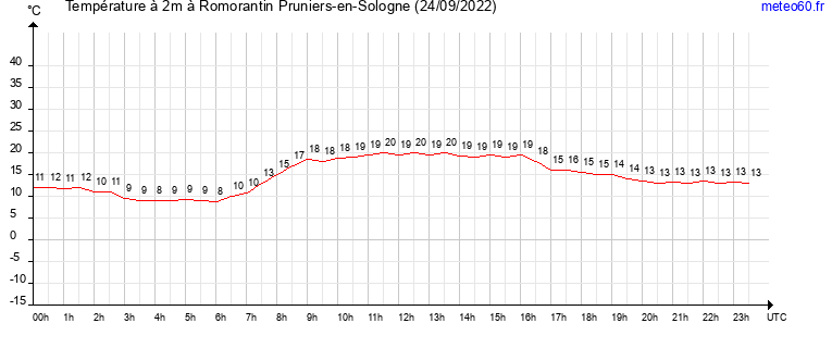 evolution des temperatures