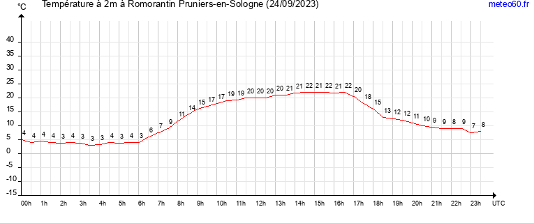 evolution des temperatures