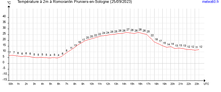 evolution des temperatures