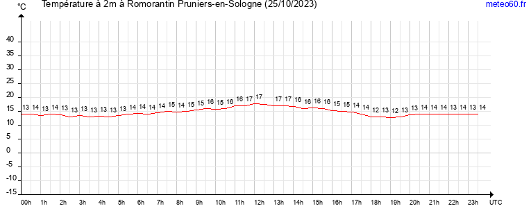 evolution des temperatures