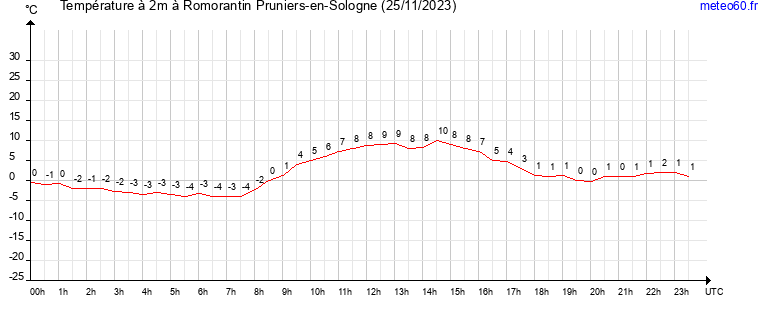 evolution des temperatures