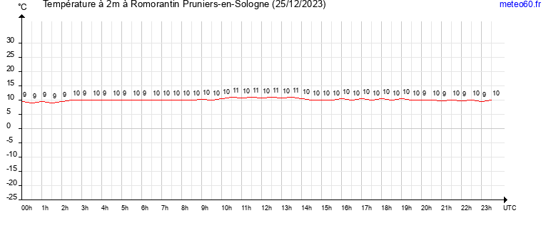 evolution des temperatures