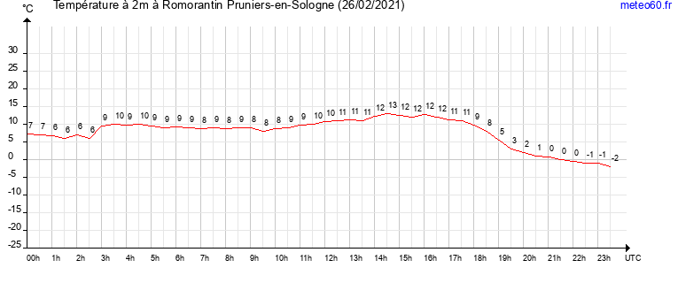 evolution des temperatures