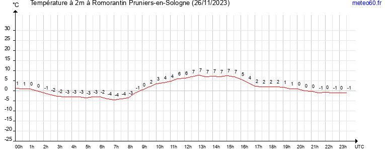 evolution des temperatures