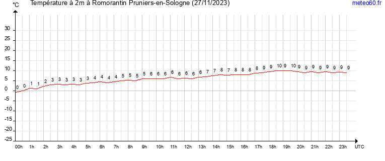 evolution des temperatures