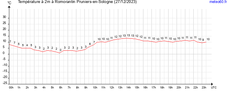 evolution des temperatures