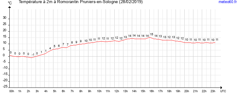 evolution des temperatures