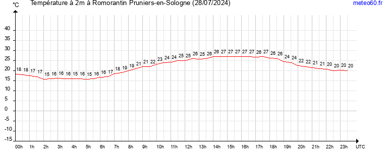 evolution des temperatures