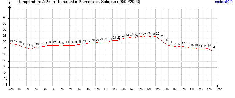 evolution des temperatures