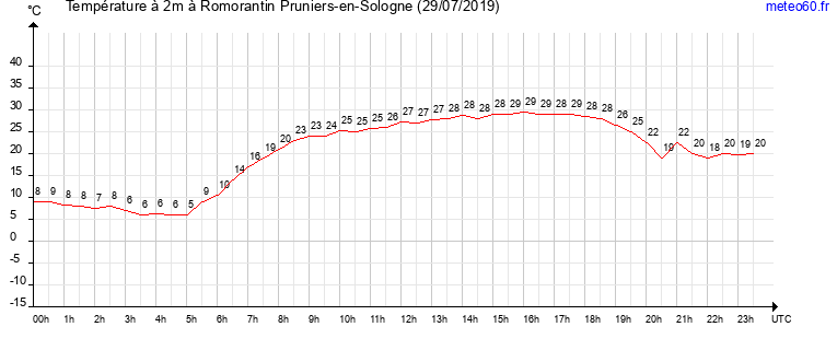 evolution des temperatures