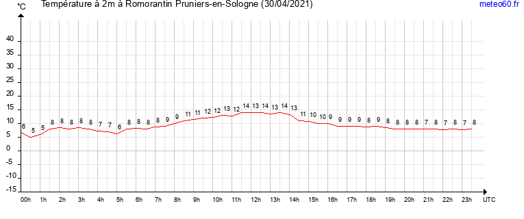 evolution des temperatures