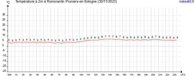 evolution des temperatures