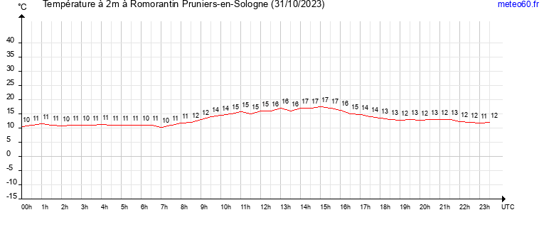 evolution des temperatures