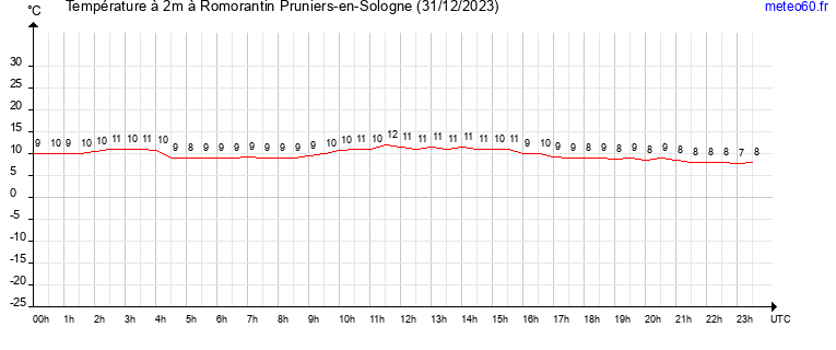 evolution des temperatures