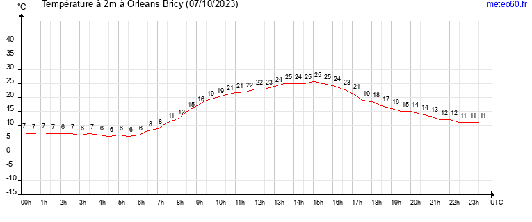 evolution des temperatures