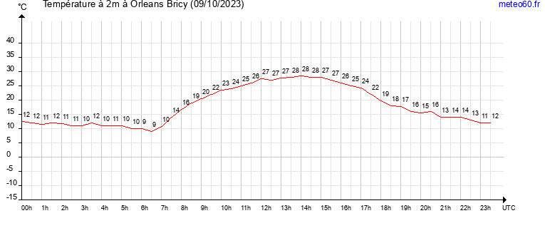 evolution des temperatures