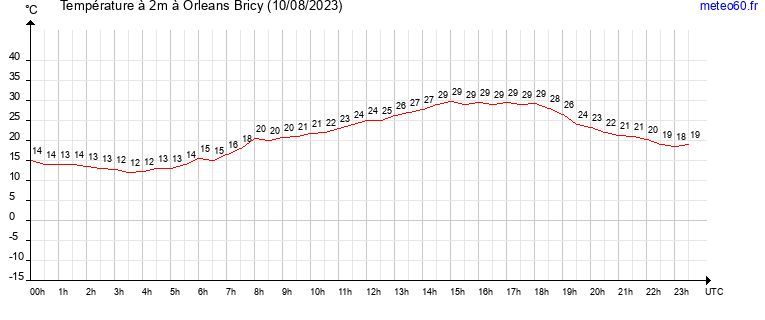 evolution des temperatures