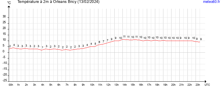 evolution des temperatures