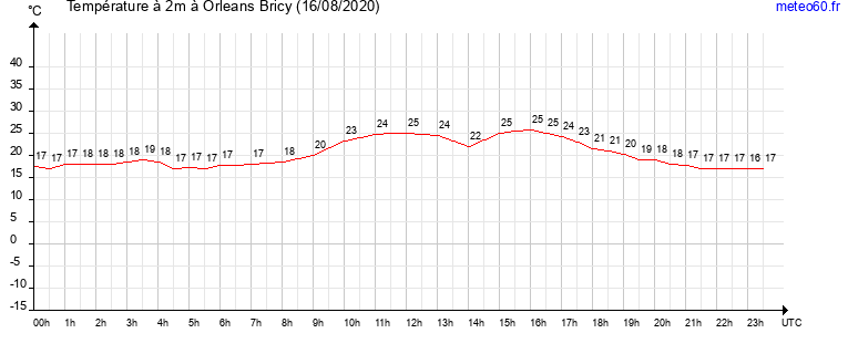 evolution des temperatures