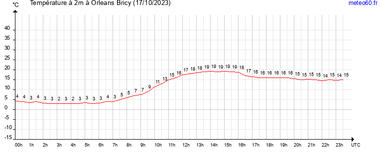 evolution des temperatures