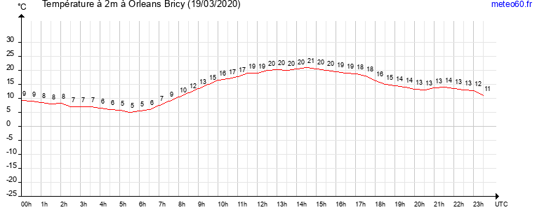 evolution des temperatures