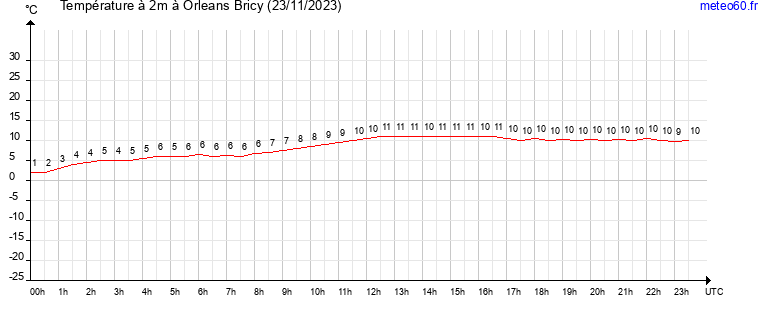 evolution des temperatures