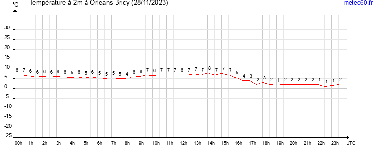 evolution des temperatures