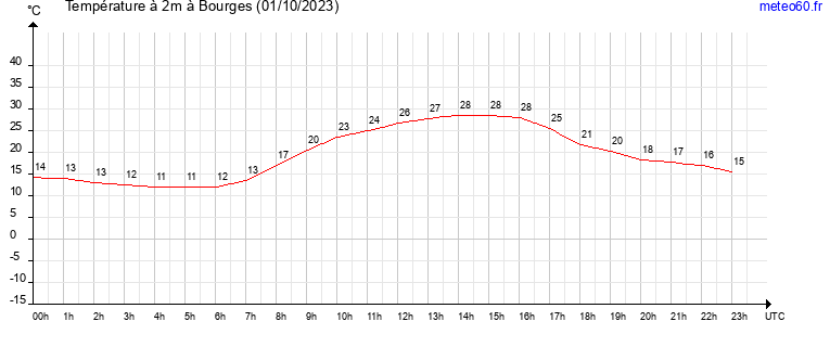 evolution des temperatures