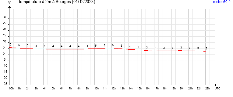 evolution des temperatures