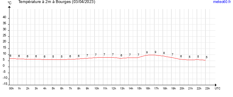 evolution des temperatures