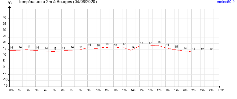 evolution des temperatures