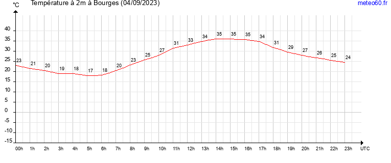 evolution des temperatures