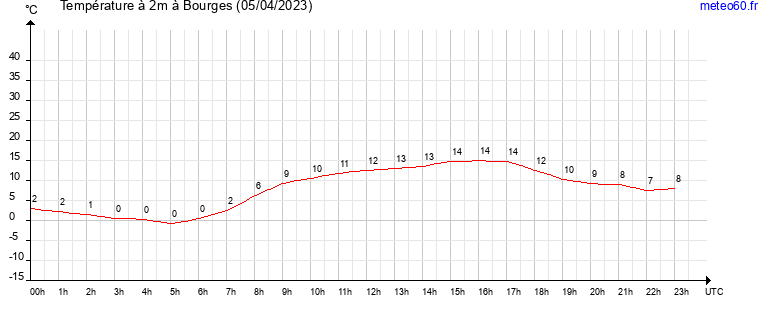 evolution des temperatures