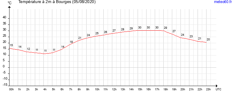 evolution des temperatures