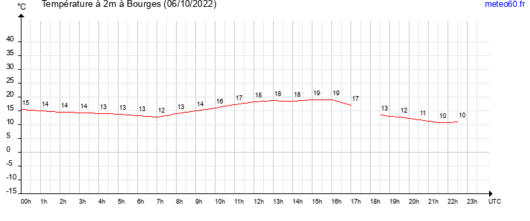 evolution des temperatures