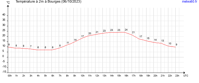 evolution des temperatures