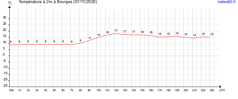 evolution des temperatures