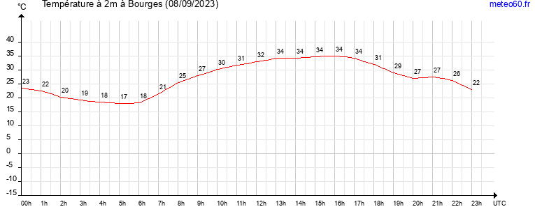 evolution des temperatures