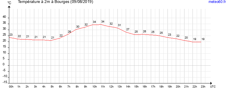 evolution des temperatures