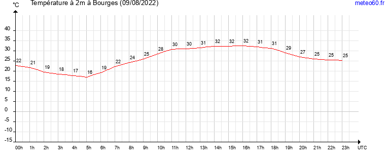 evolution des temperatures