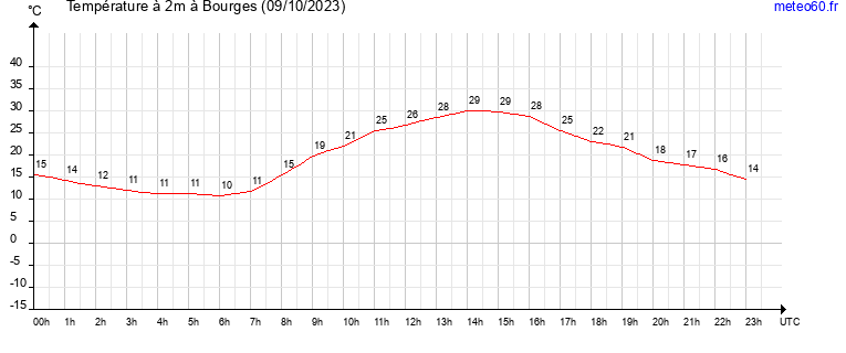 evolution des temperatures