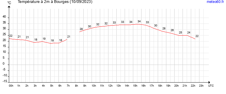 evolution des temperatures