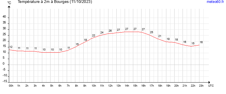 evolution des temperatures