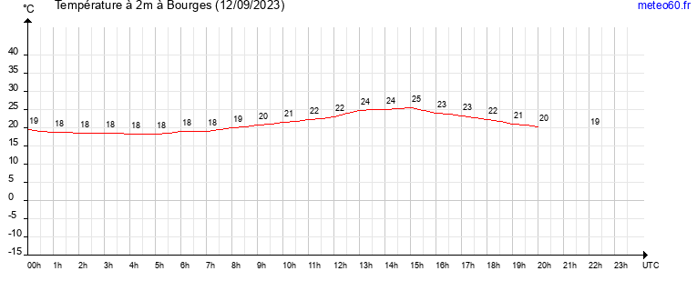 evolution des temperatures