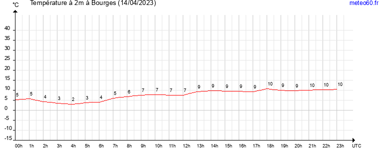 evolution des temperatures