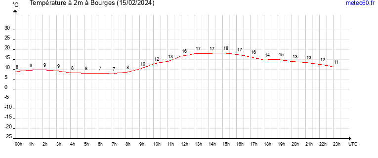 evolution des temperatures