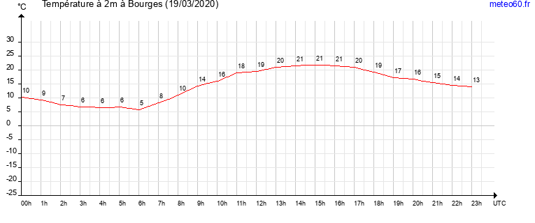 evolution des temperatures