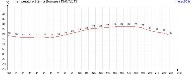 evolution des temperatures