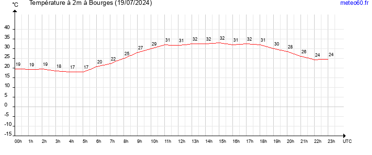 evolution des temperatures